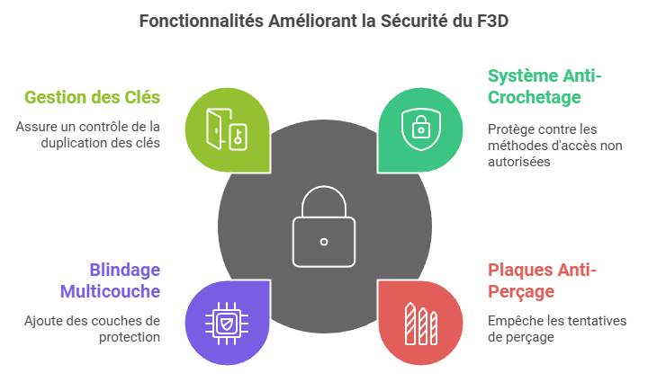 1. Le Cylindre Fichet F3D : La Révolution Tridimensionnelle