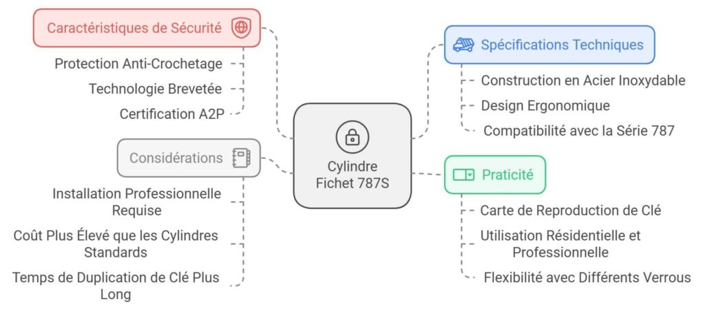 3. Le Cylindre Fichet 787S : La Sécurité Accessible